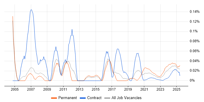 SOLIDWORKS trend for jobs with Hybrid/Remote/WFH options SOLIDWORKS trend for jobs with Hybrid/Remote/WFH options