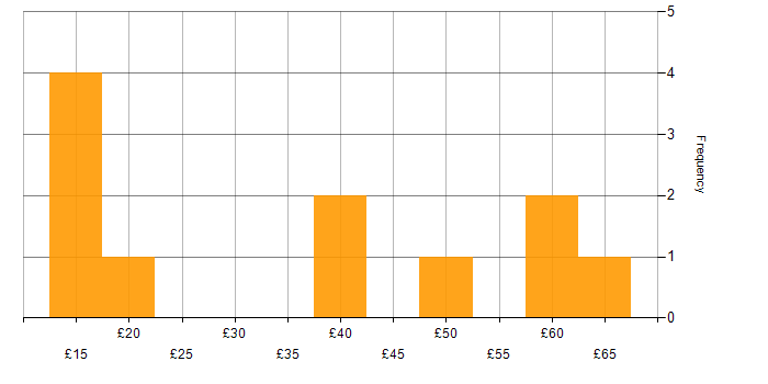 Hourly rate histogram for Analytical Skills in Berkshire