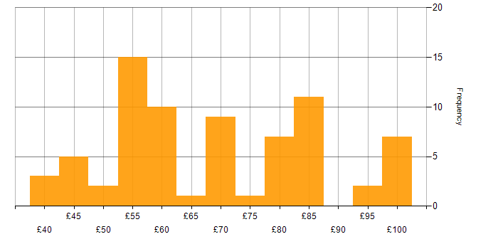 Hourly rate histogram for DV Cleared in Berkshire