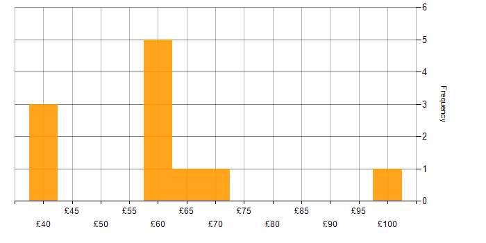 Hourly rate histogram for Manufacturing in Berkshire