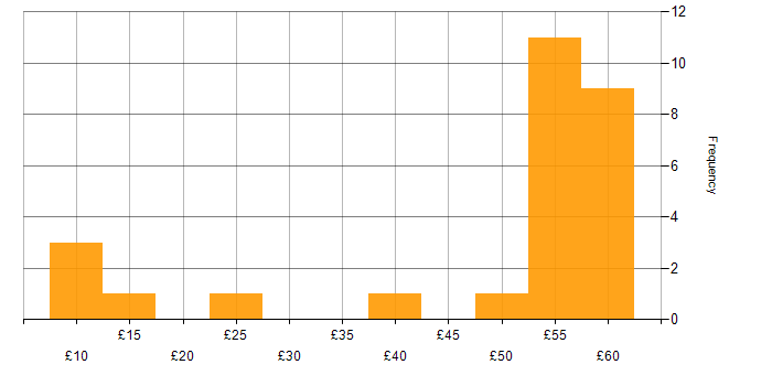 Hourly rate histogram for Microsoft in Berkshire