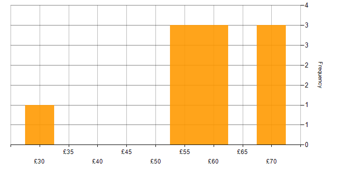 Hourly rate histogram for Military in Berkshire