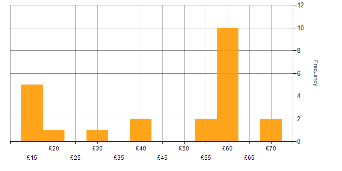 Hourly rate histogram for Problem-Solving in Berkshire