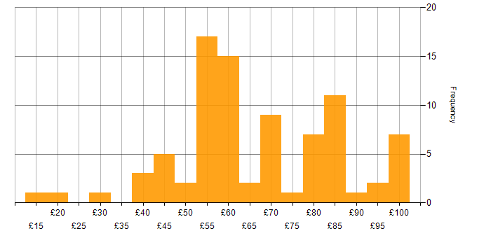 Hourly rate histogram for Security Cleared in Berkshire