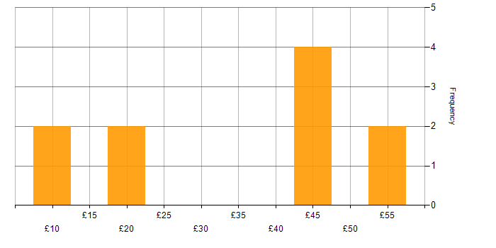 Hourly rate histogram for Agile in Birmingham