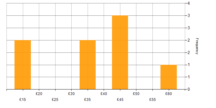 Hourly rate histogram for Manufacturing in Cambridgeshire