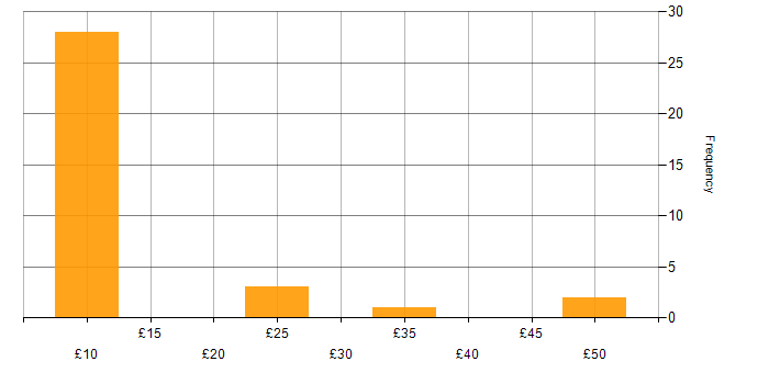 Hourly rate histogram for Microsoft in Cumbria