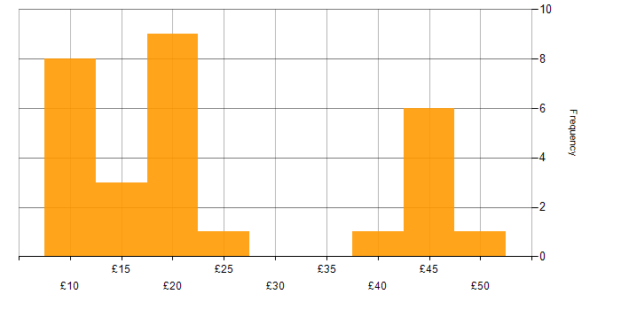 Hourly rate histogram for SC Cleared in the East Midlands