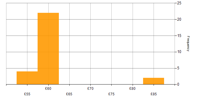 Hourly rate histogram for Architect in the East of England