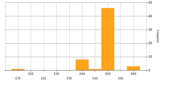 Hourly rate histogram for Collaborative Working in the East of England
