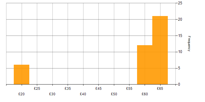 Hourly rate histogram for Continuous Improvement in the East of England
