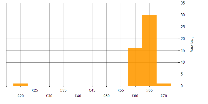 Hourly rate histogram for C# in the East of England