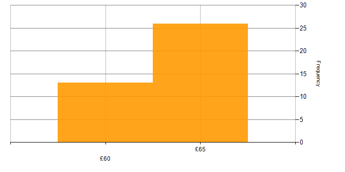 Hourly rate histogram for Customer Requirements in the East of England