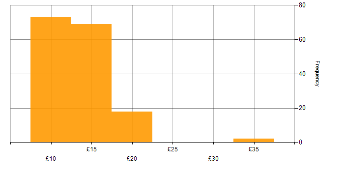 Hourly rate histogram for Customer Service in the East of England