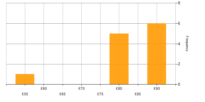 Hourly rate histogram for Embedded C in the East of England