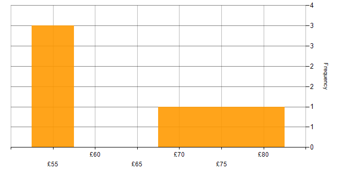 Hourly rate histogram for Firmware in the East of England
