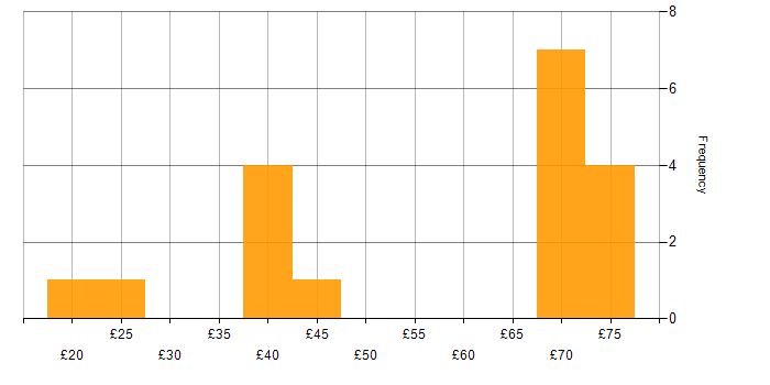 Hourly rate histogram for Lead in the East of England