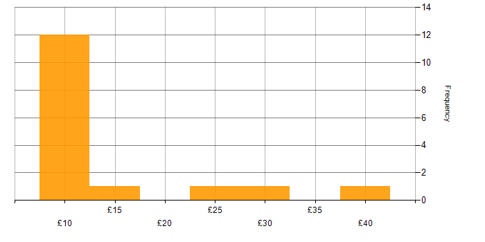 Hourly rate histogram for NHS in the East of England