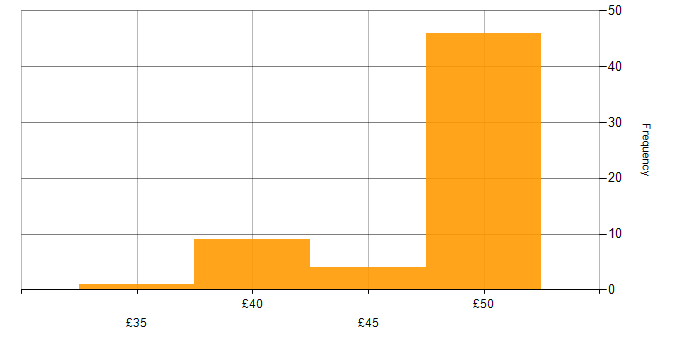 Hourly rate histogram for PLM in the East of England
