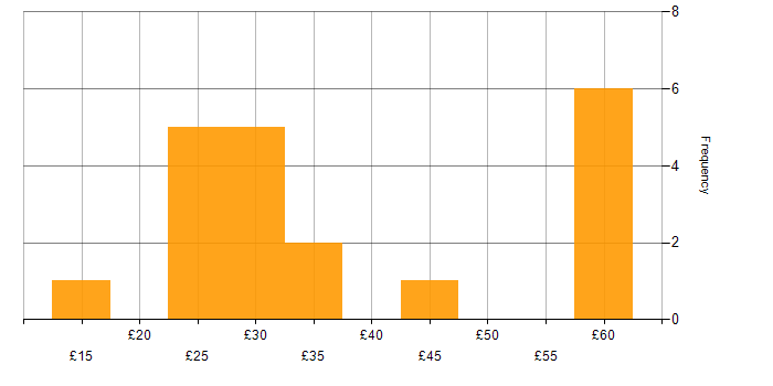 Hourly rate histogram for Project Manager in the East of England