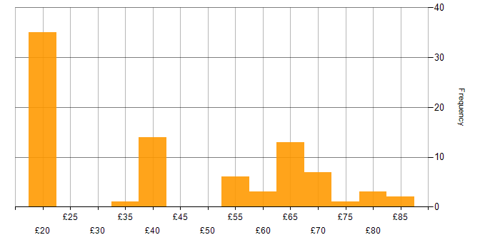 Hourly rate histogram for SC Cleared in the East of England