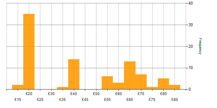 Hourly rate histogram for Security Cleared in the East of England