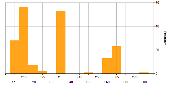 Hourly rate histogram for Social Skills in the East of England