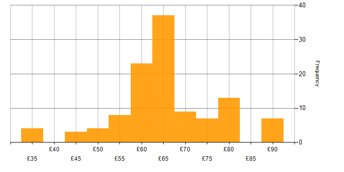 Hourly rate histogram for Software Engineer in the East of England