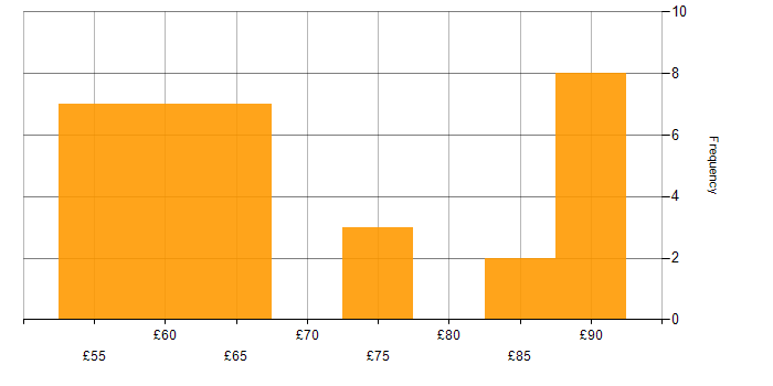 Hourly rate histogram for Verification and Validation in the East of England
