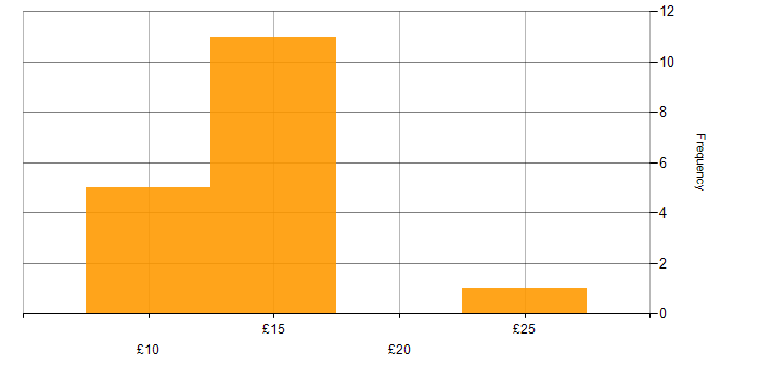 Hourly rate histogram for 1st Line Support in England