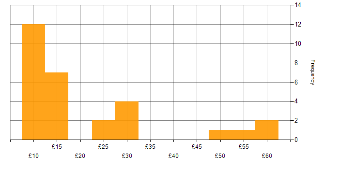 Hourly rate histogram for Accessibility in England
