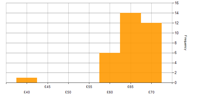 Hourly rate histogram for Ada in England