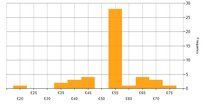 Hourly rate histogram for Algorithms in England