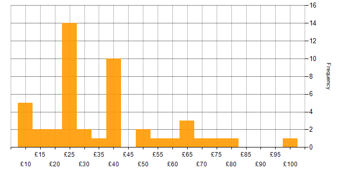 Hourly rate histogram for Analytics in England