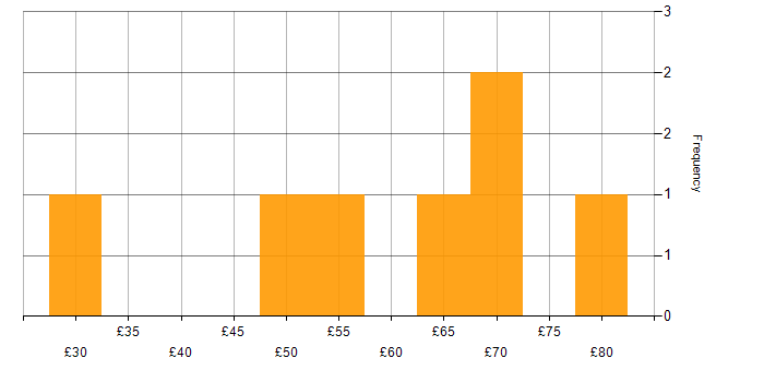 Hourly rate histogram for Architectural Design in England
