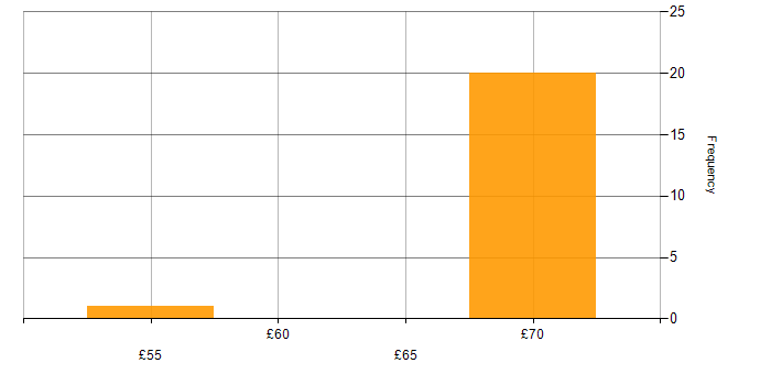 Hourly rate histogram for ARM Cortex in England