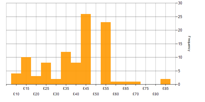 Hourly rate histogram for Automotive in England