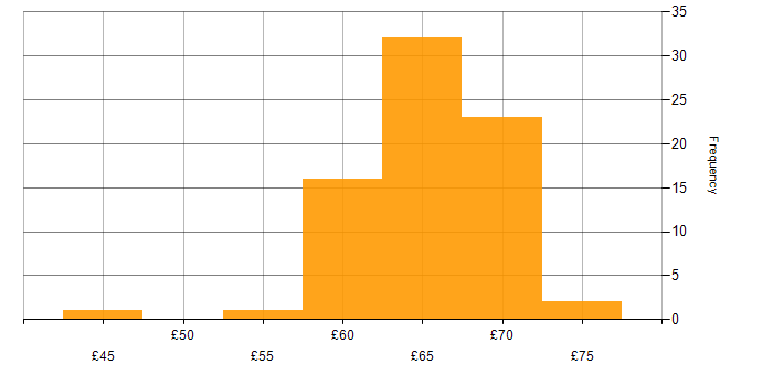Hourly rate histogram for C++ Software Engineer in England