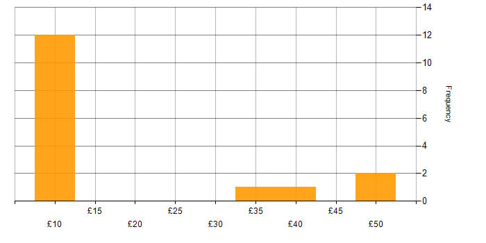 Hourly rate histogram for Case Management in England