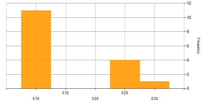 Hourly rate histogram for CCTV in England
