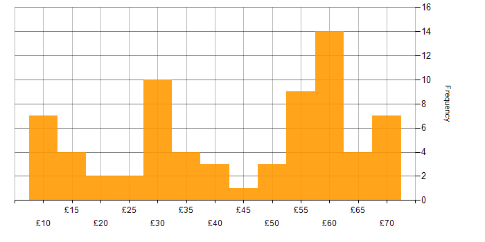 Hourly rate histogram for Change Management in England