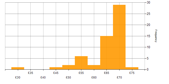 Hourly rate histogram for CI/CD in England