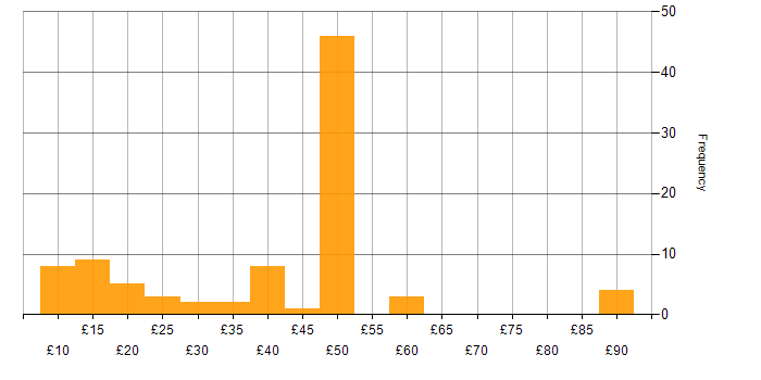 Hourly rate histogram for Collaborative Working in England