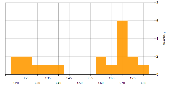 Hourly rate histogram for Confluence in England