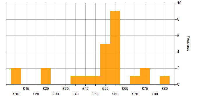 Hourly rate histogram for Consultant in England