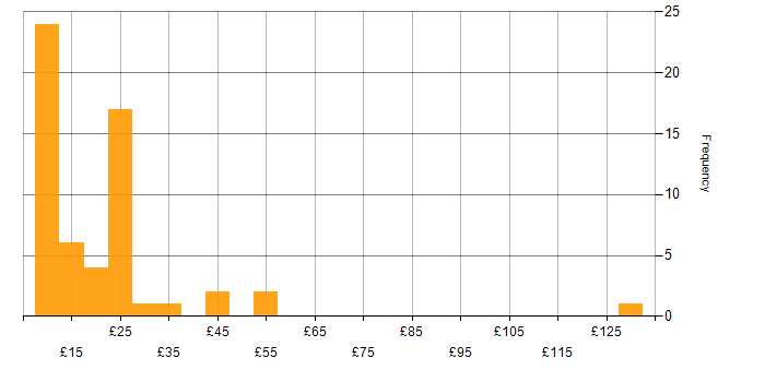 Hourly rate histogram for Coordinator in England