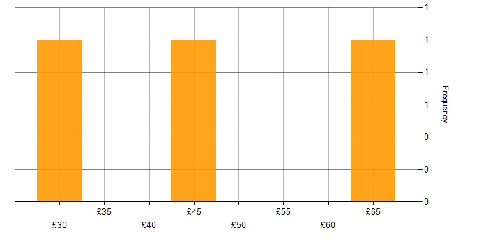 Hourly rate histogram for Data Integration in England