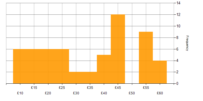 Hourly rate histogram for Data Management in England