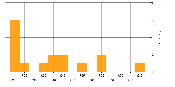 Hourly rate histogram for Data Science in England
