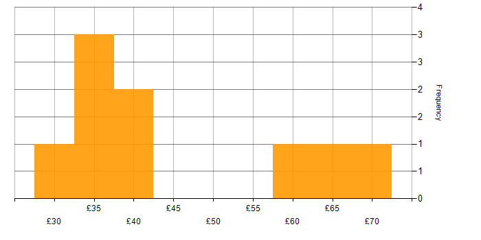 Hourly rate histogram for Data-Driven Decision Making in England
